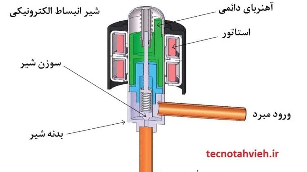 آشنایی با ساختار شیر انبساط الکترونیکی در سیستم تهویه